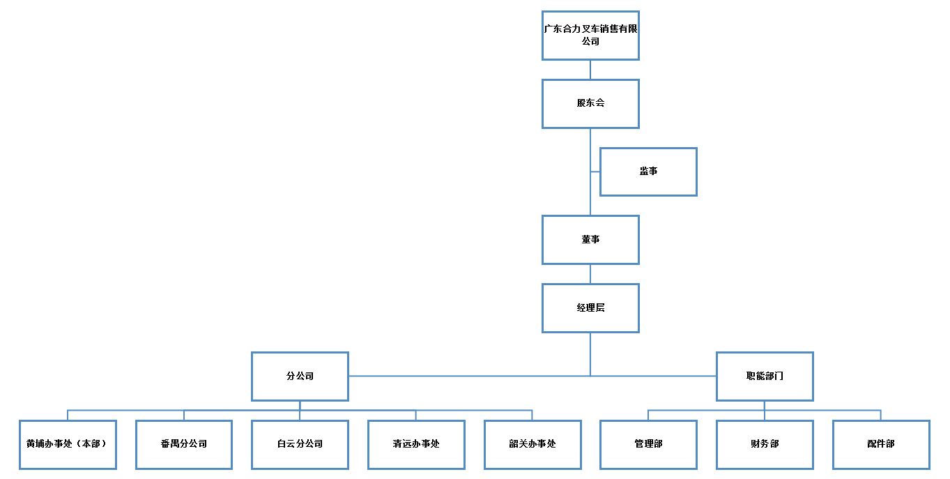 广东欧博ABG官网销售组织构架图.png