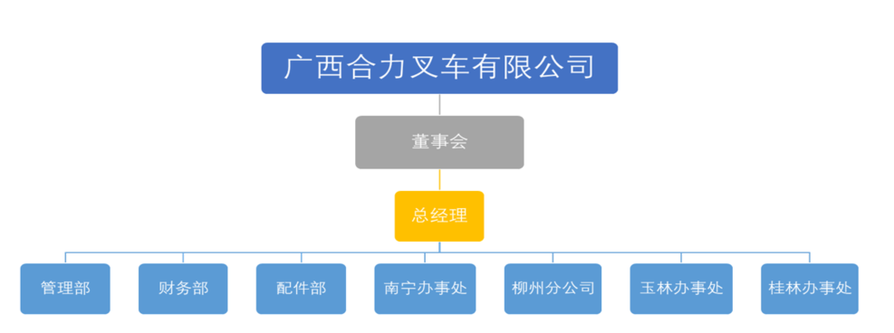 广西欧博ABG官网叉车有限公司组织构架图.png